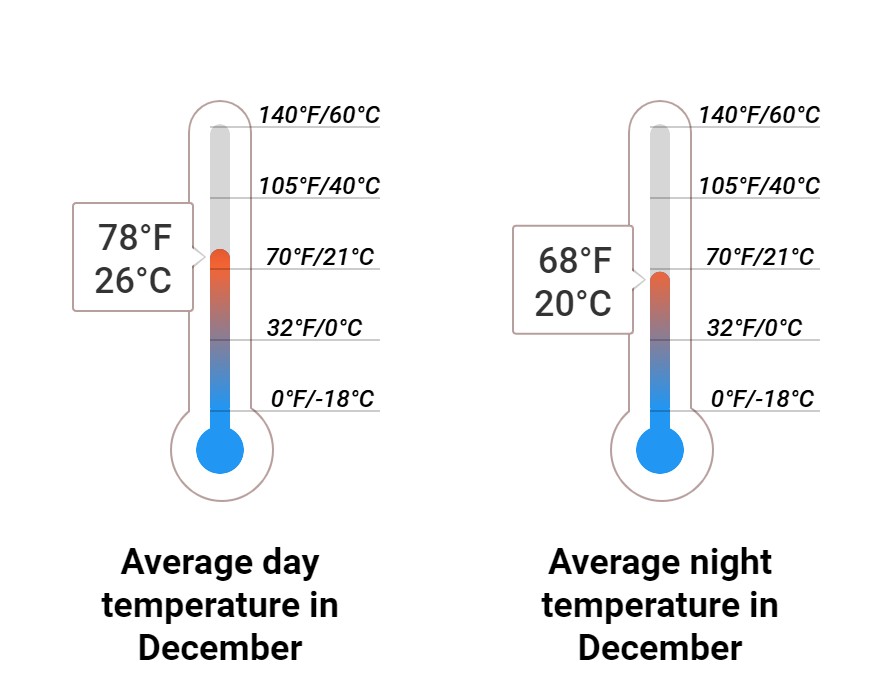 Average temperature